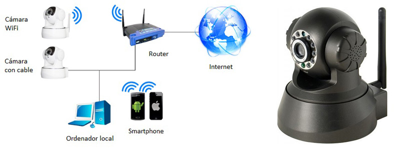 configurar correctamente una cámara de vigilancia IP Wi-Fi