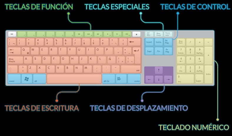 estructura de un teclado