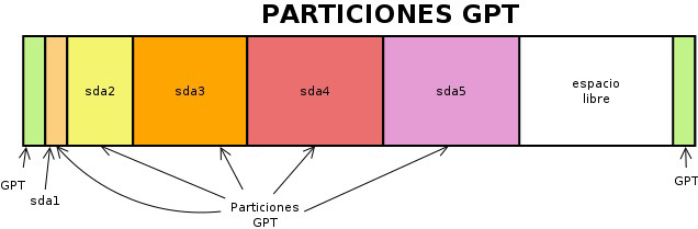partición GPT dico duro tabla de partición GUID