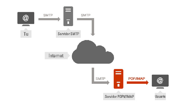 IMAP vs POP3 ¿En qué se diferencian y cuál es mejor para acceder a mensajes online?