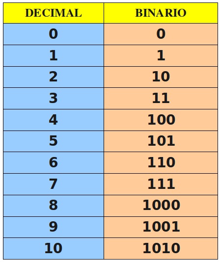 tabla de sistema binario y decimal