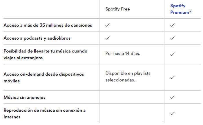 tipos de suscripciÃ³n Premium tiene Spotify