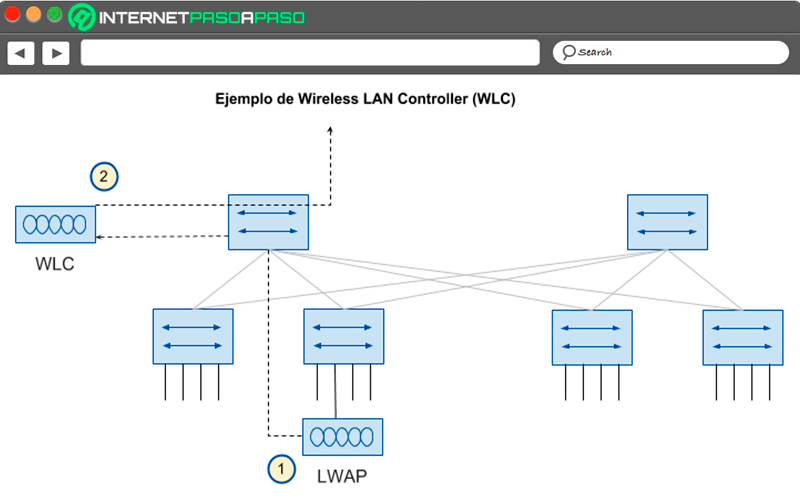 ¿Cuáles son las principales funciones de un controlador LAN de red inalámbrica?